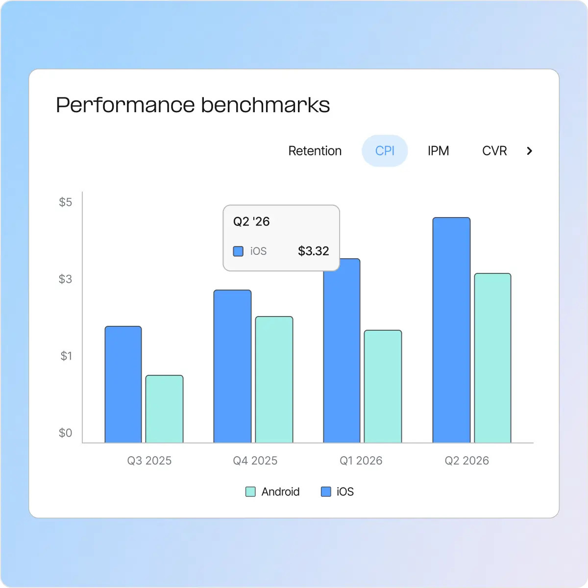App marketing benchmarks for iOS & Android by AppsFlyer