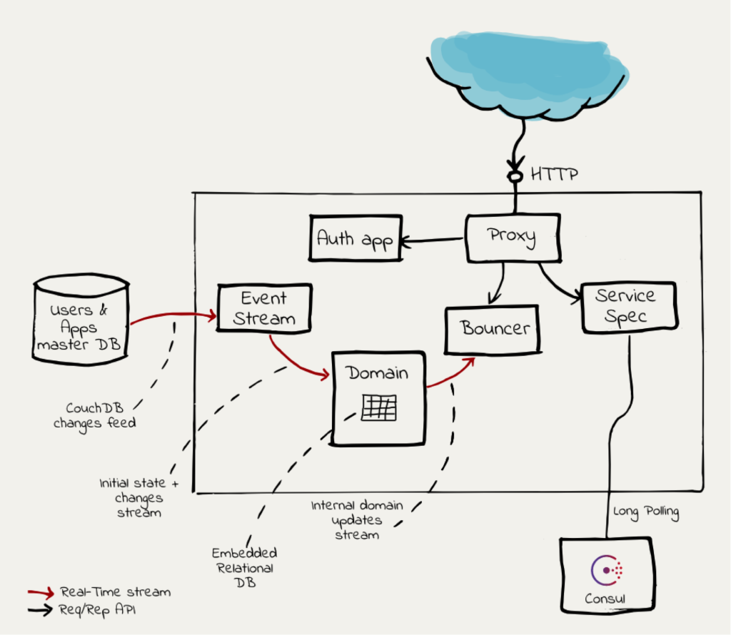 System Structure - event stream, domain, bouncer, proxy, and service spec