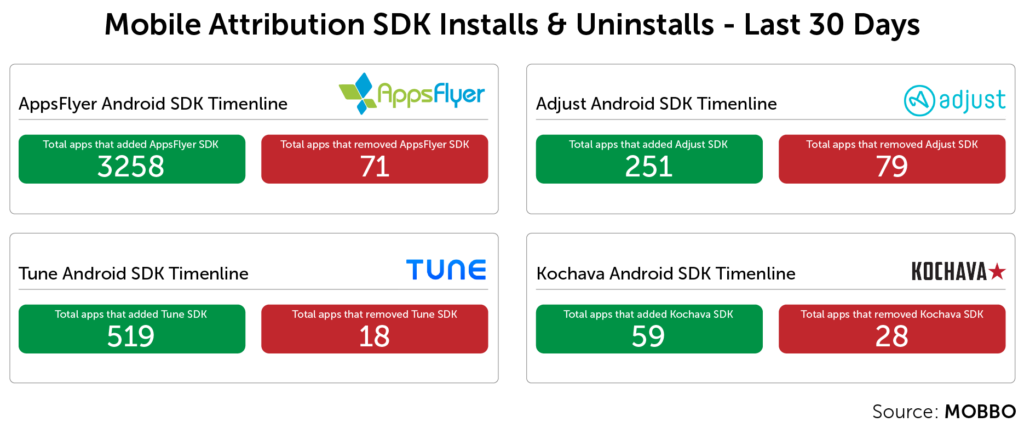 mobile attribution sdk installs and uninstalls