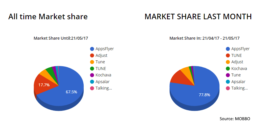 AppsFlyer market share