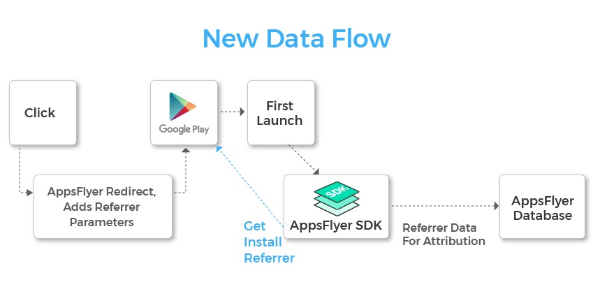 data flow AsppFlyer SDK