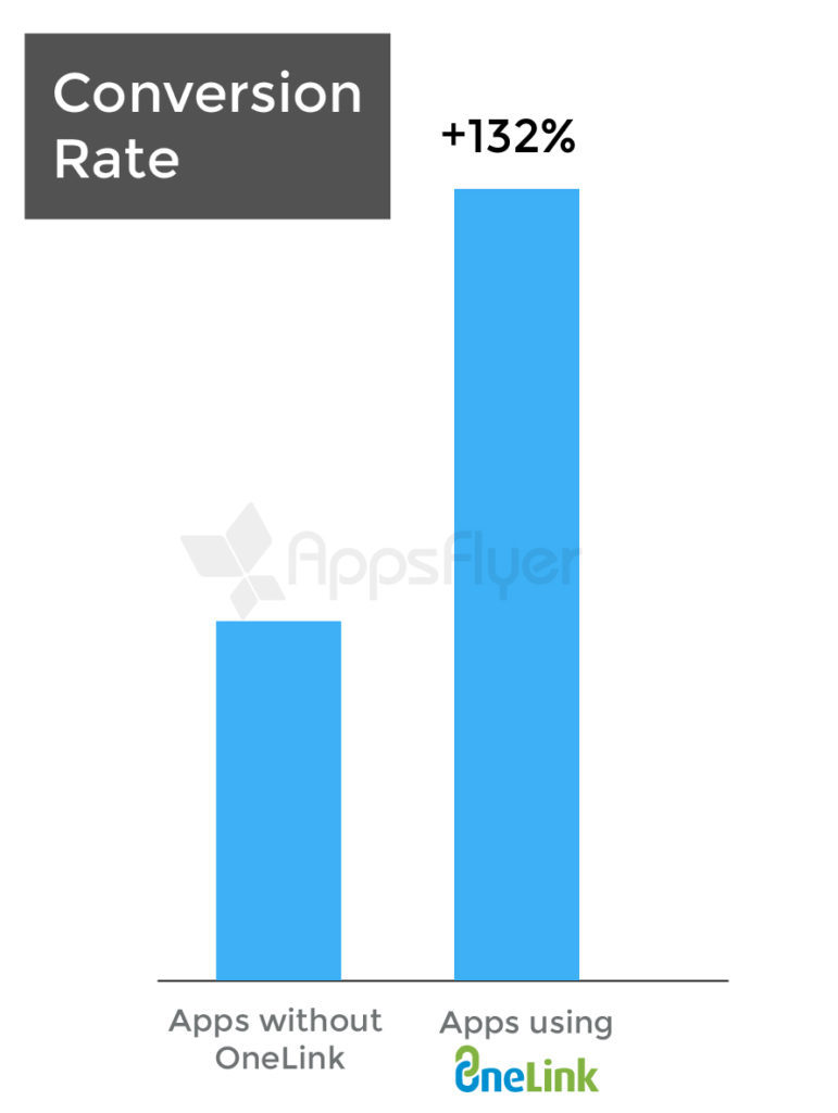 Conversion rate with OneLink