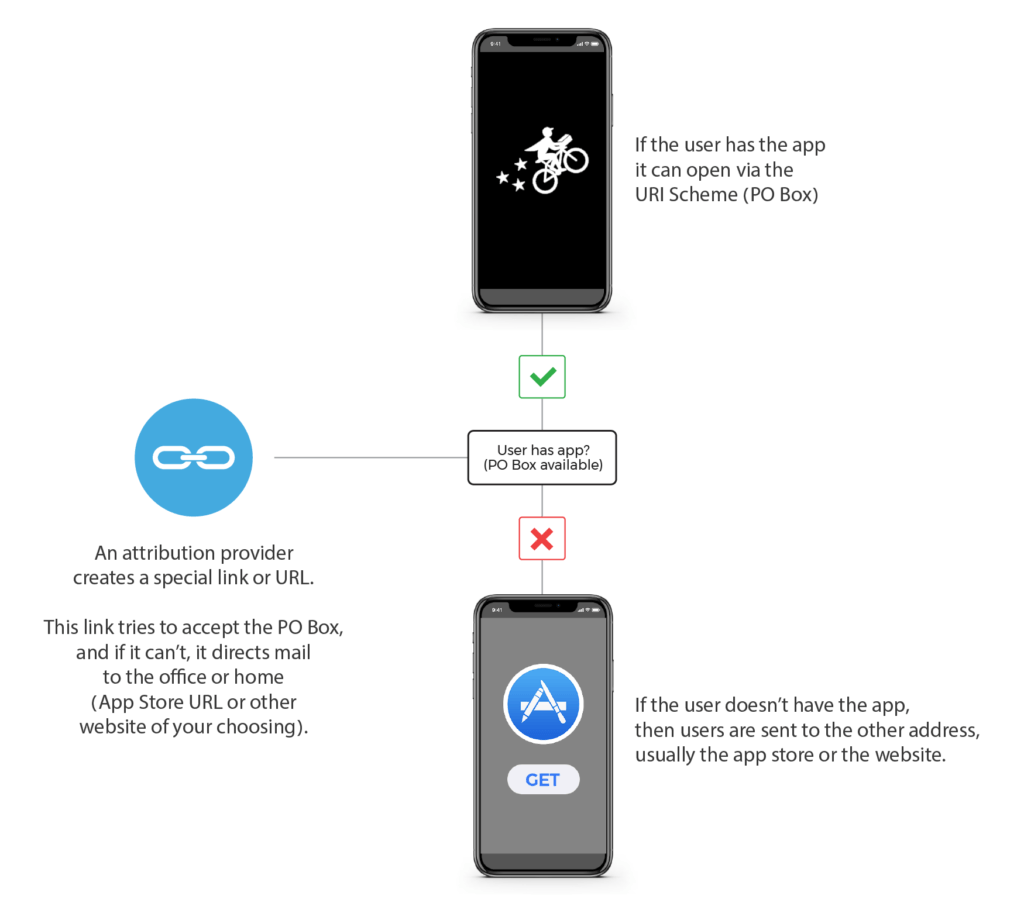 Deep Linking Illustration - How it works