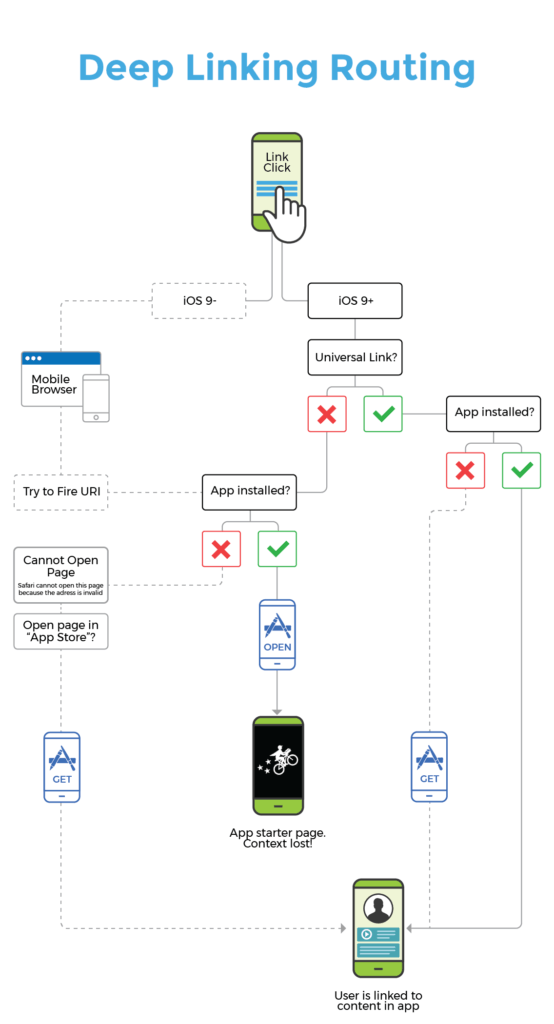 deep linking routing flow