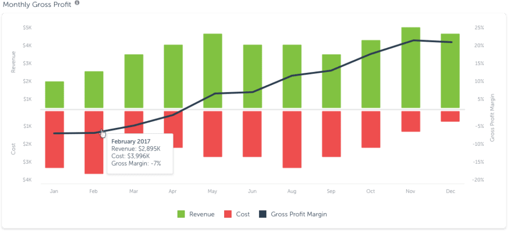 Monthly Gross Profit in AppsFlyer Activity Dashboard