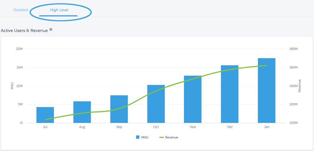 High level insights in AppsFlyer Activity Dashboard