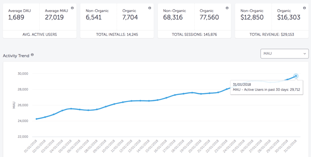 MAU rate on AppsFlyer Activity Dashboard