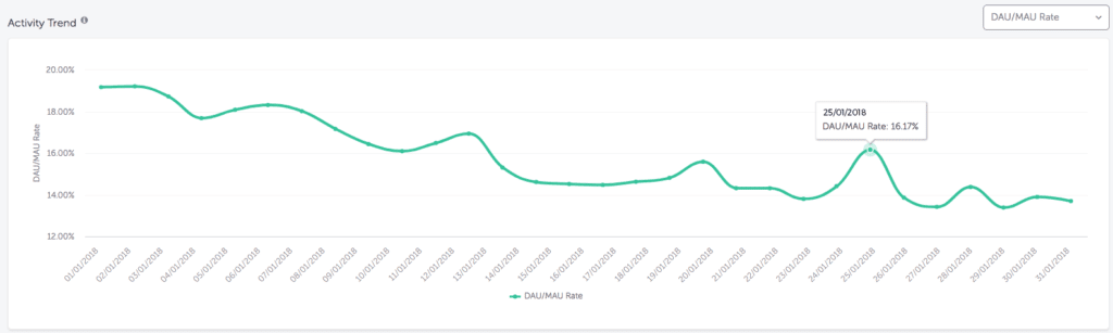 dashboard de atividade