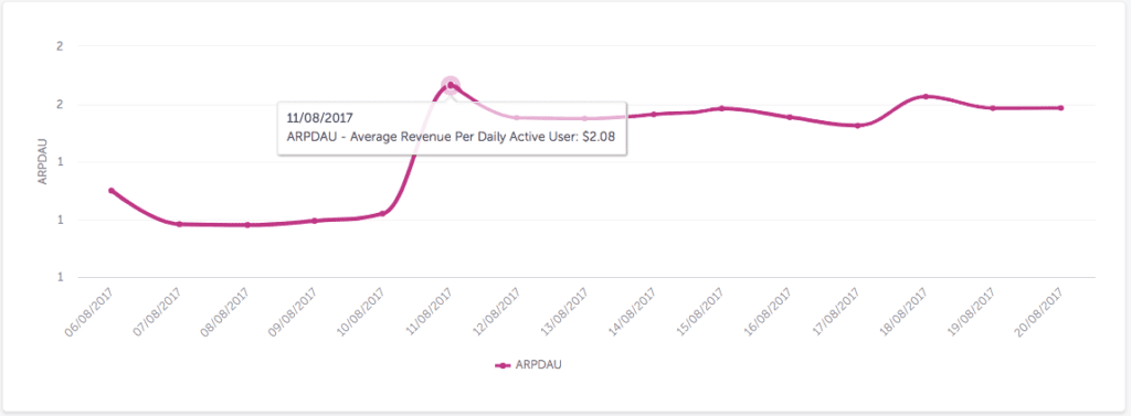 ARPDAU measurement on AppsFlyer Activity Dashboard