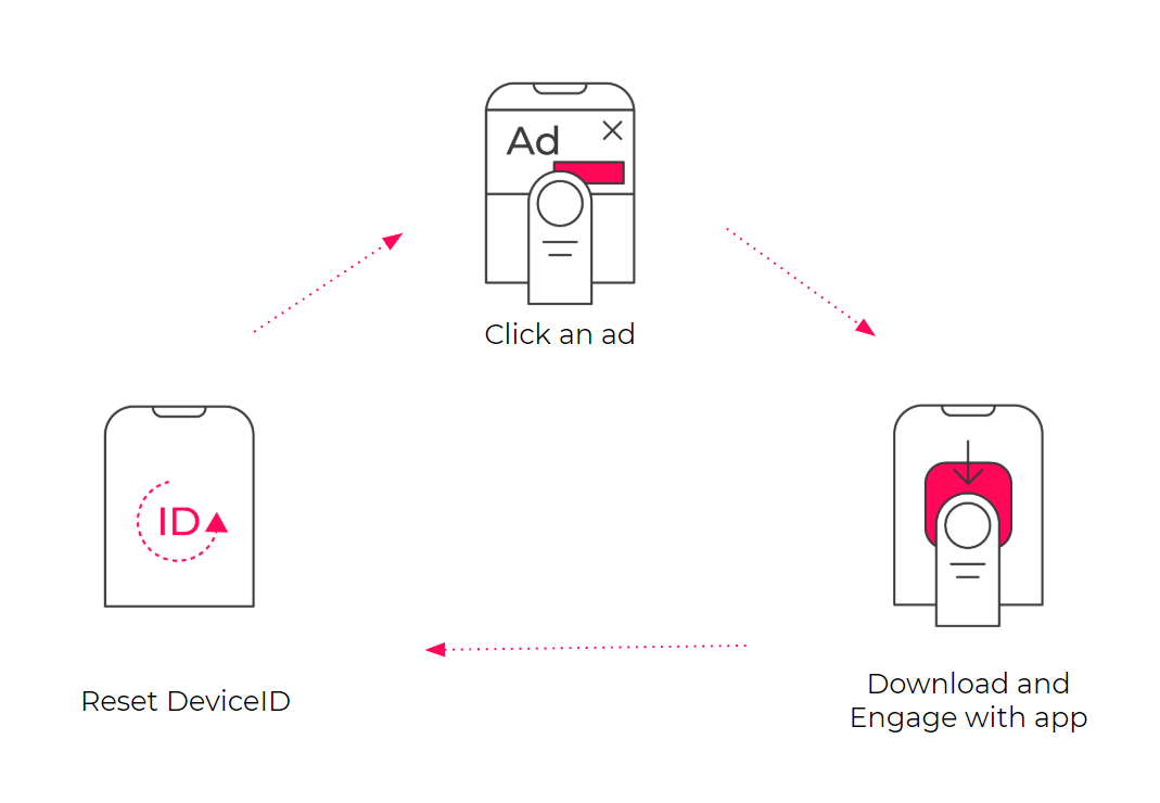 how device id reset fraud works