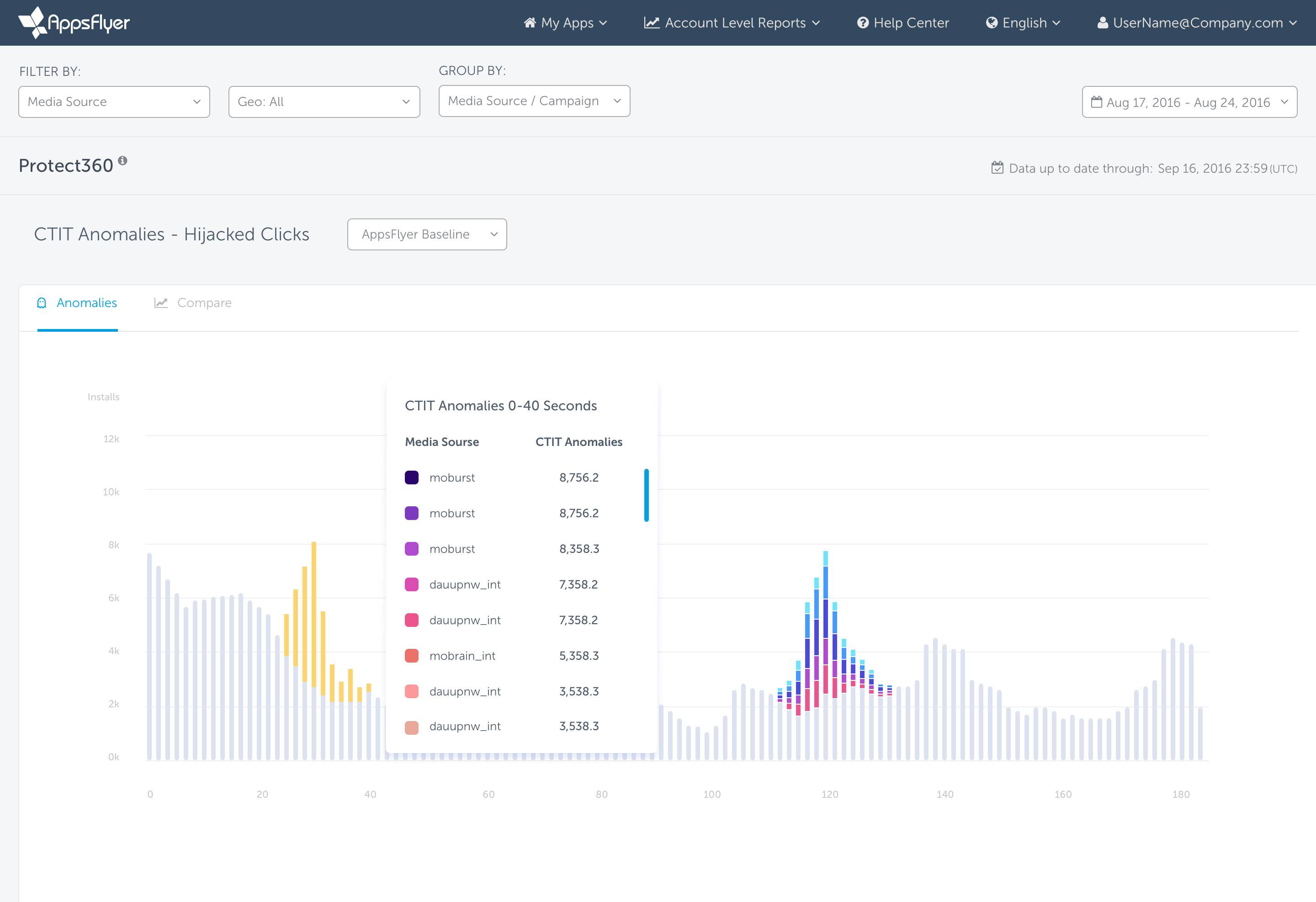 CTIT Anomalies - AppsFlyer dashboard