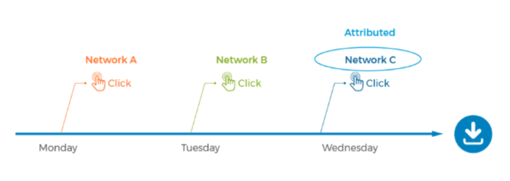 attribution modeling