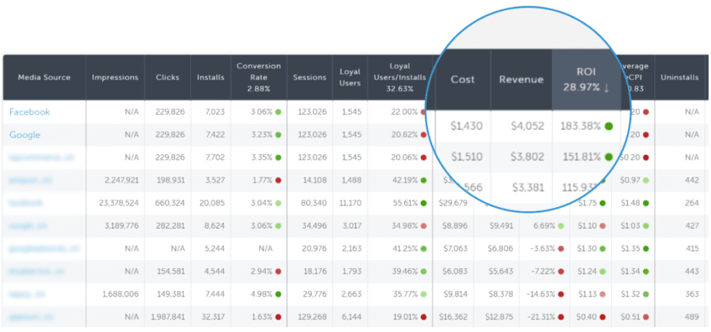 Cost, revenue, and ROI in attribution