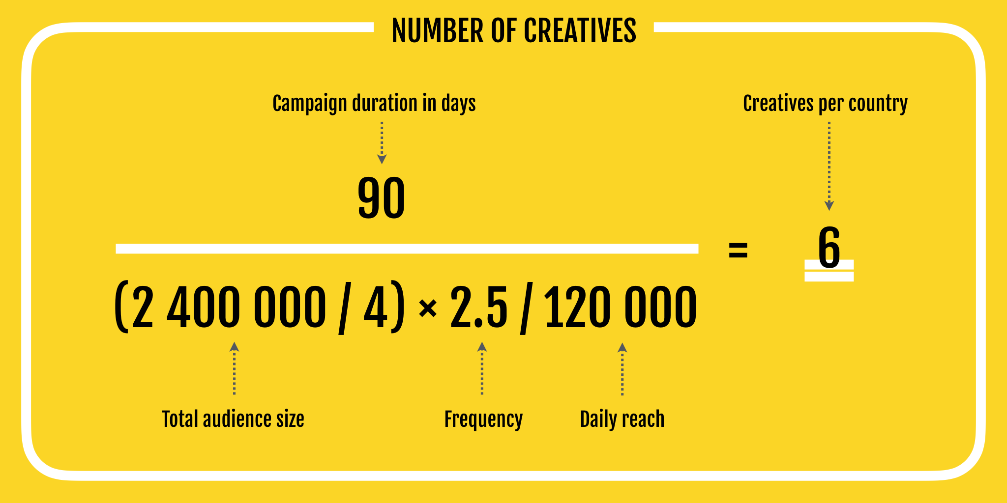 creatives and banner frequency fatigue