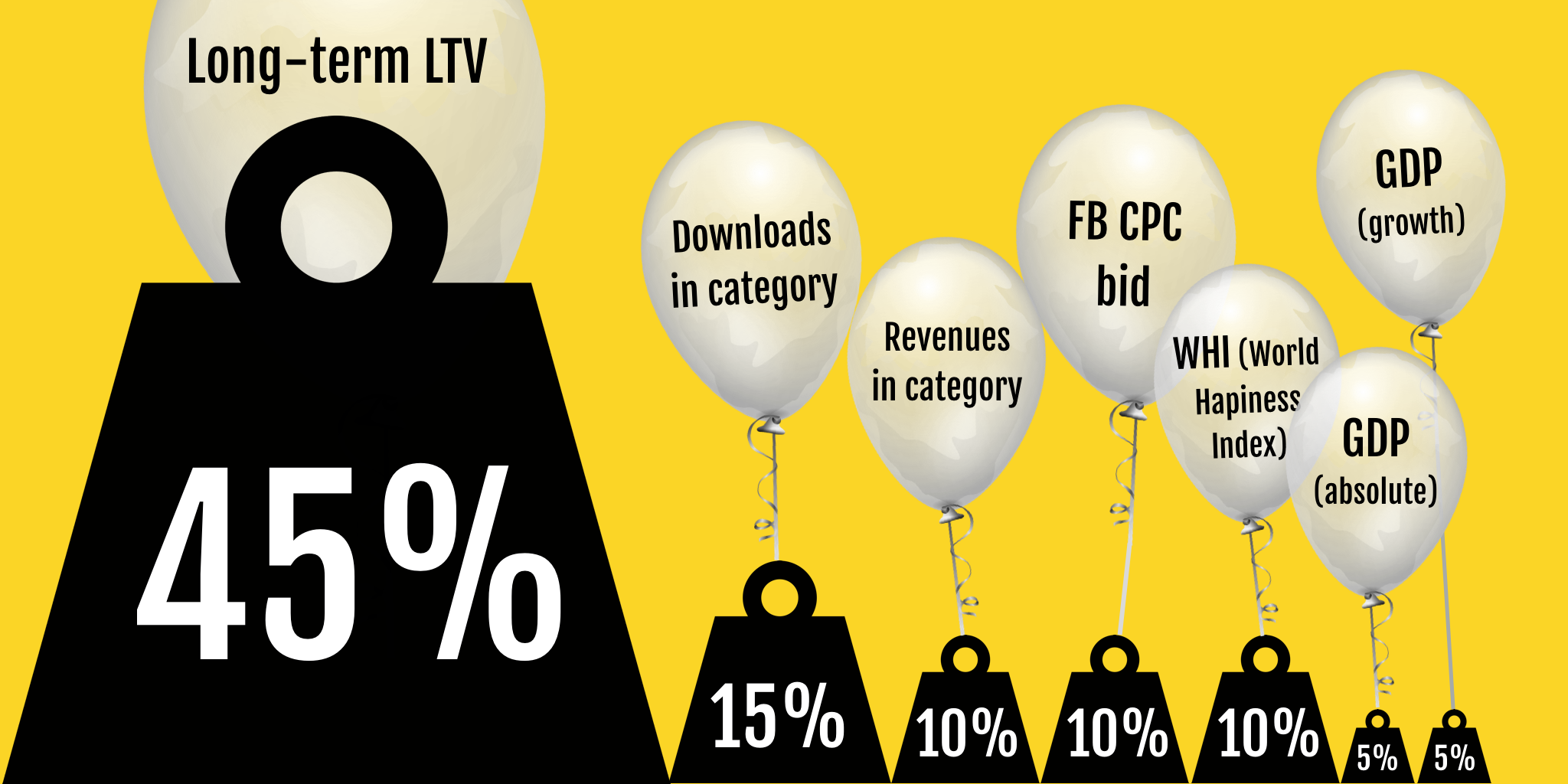 long-term LTV