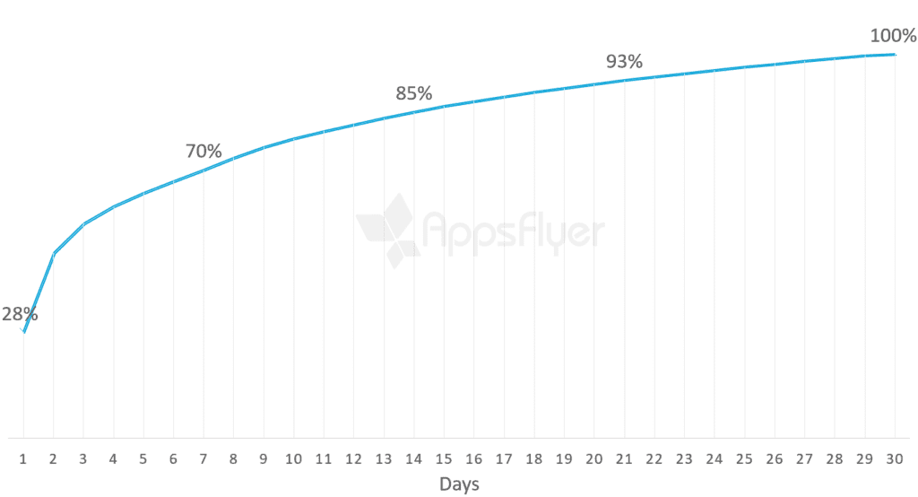 App uninstall curve