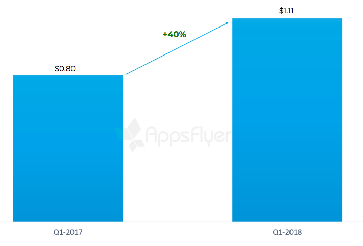 CPI Trend (USD)