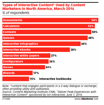 types of interactive content