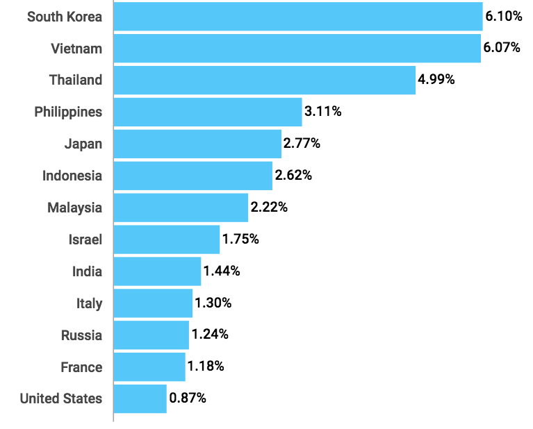 Referrer install hijacking by country