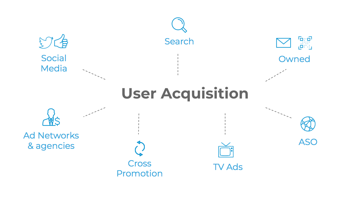 User acquisition | AppsFlyer mobile glossary