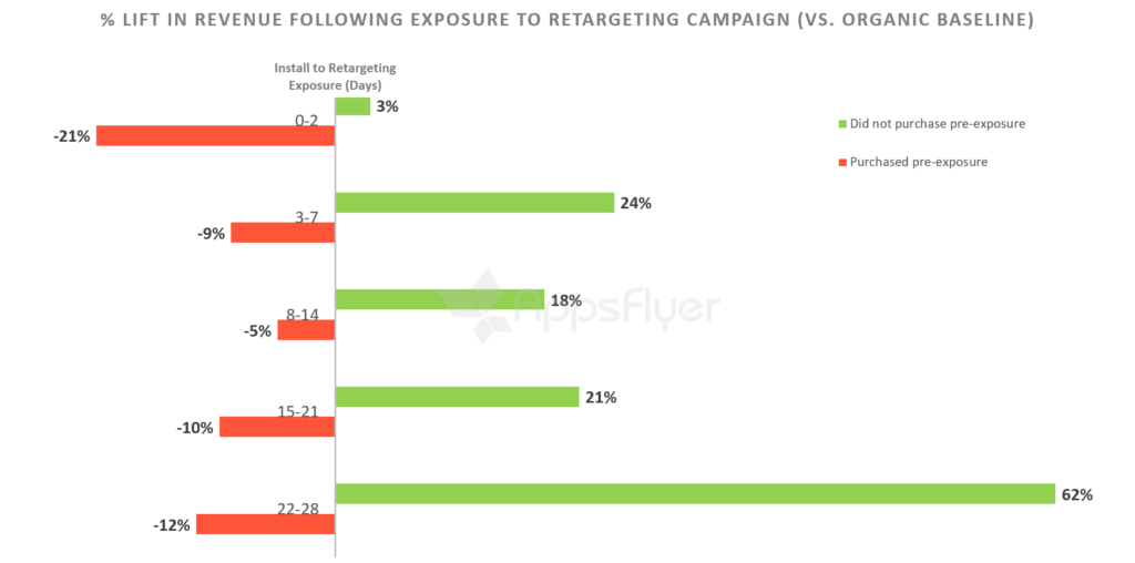 remarketing campaign lift