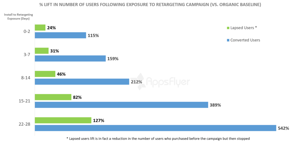 incremental lift in number of users following exposure to remarketing campaigns