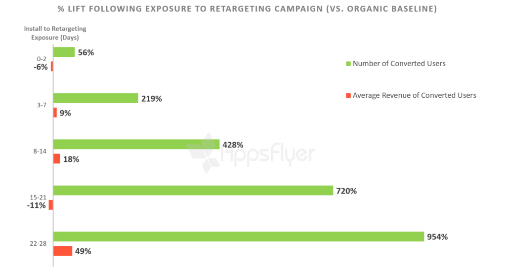 incremental lift remarketing