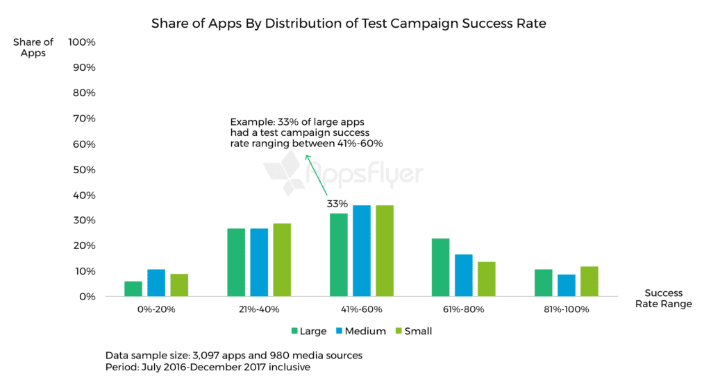 test campaign success rate