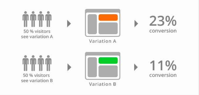 mobile performance campaign