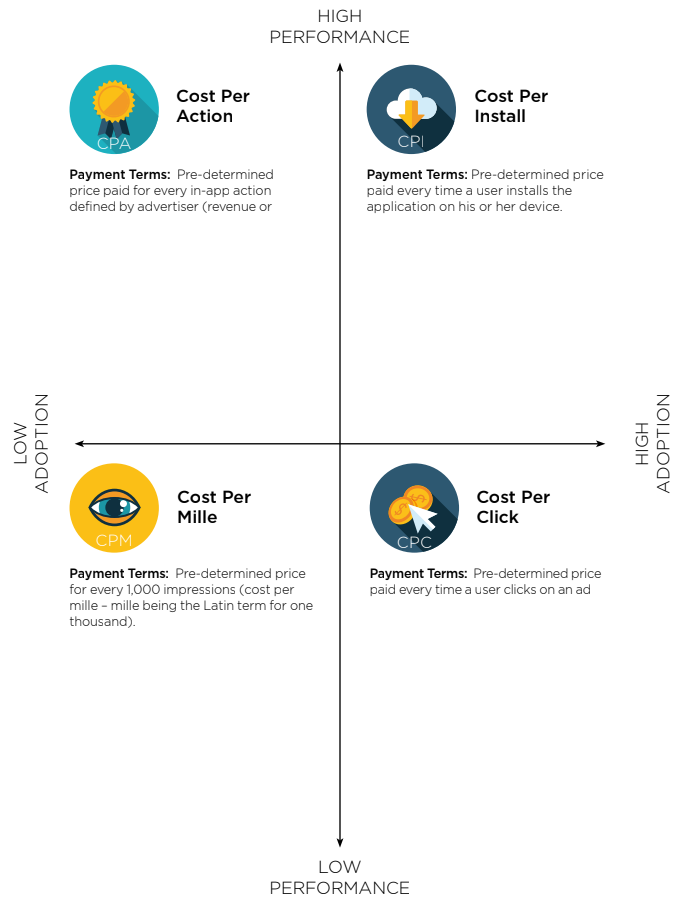 Cost per action (CPA)