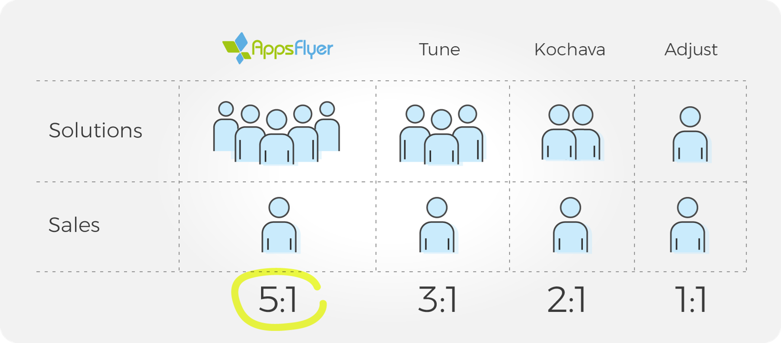 AppsFlyer solutions vs sales personnel