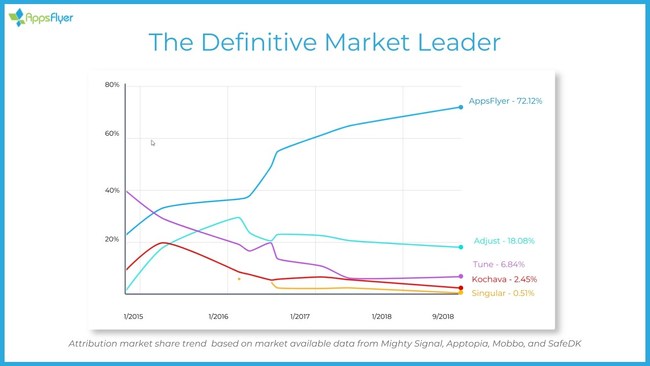 AppsFlyer market share