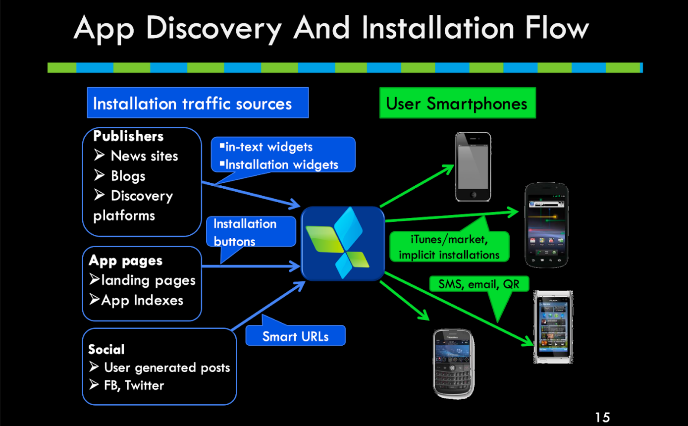 2011 Pitch Deck for AppsFlyer Attribution