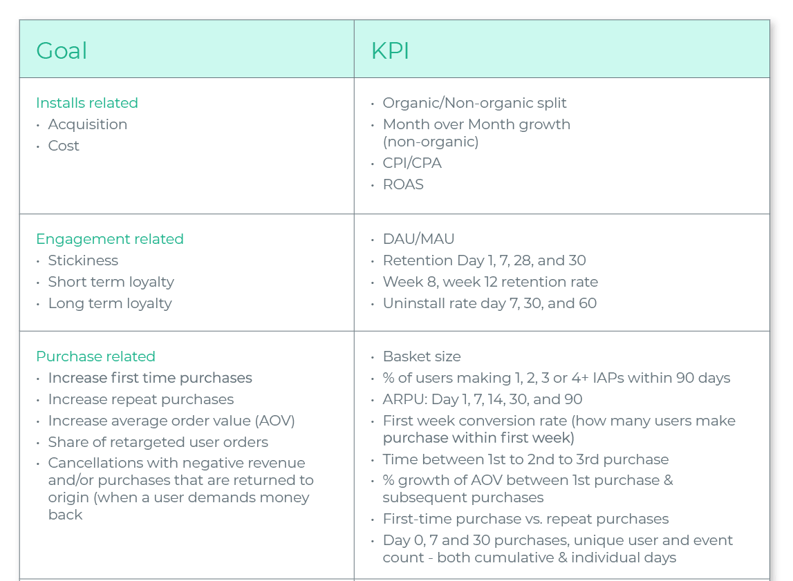 Shopping app goals and KPIs