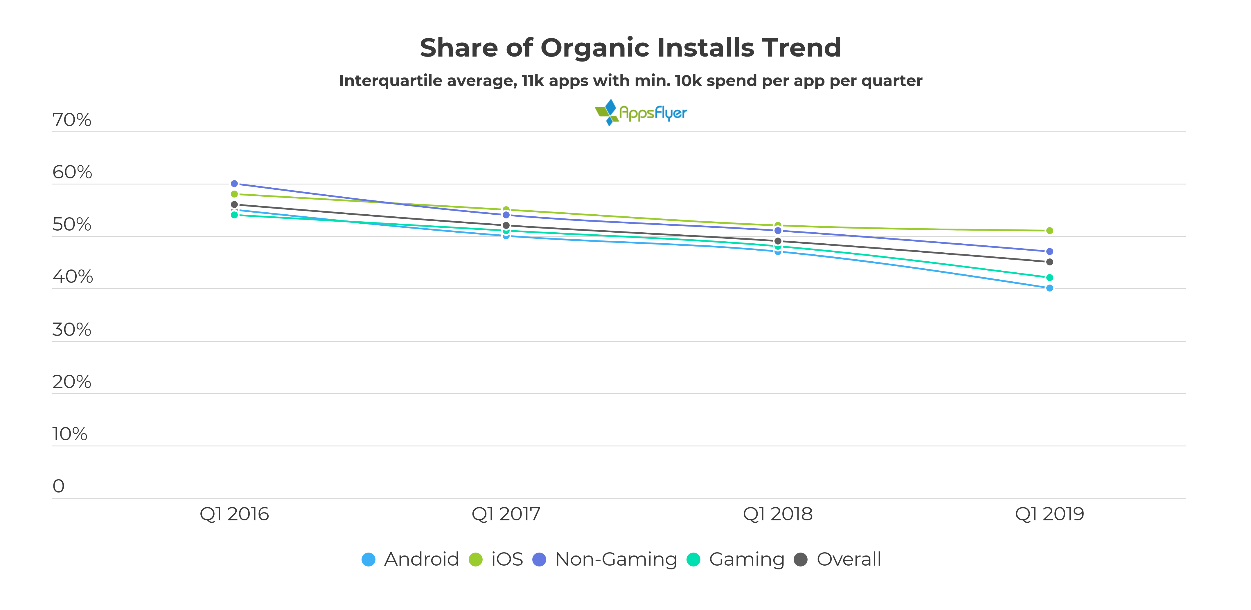 share of organic installs trend