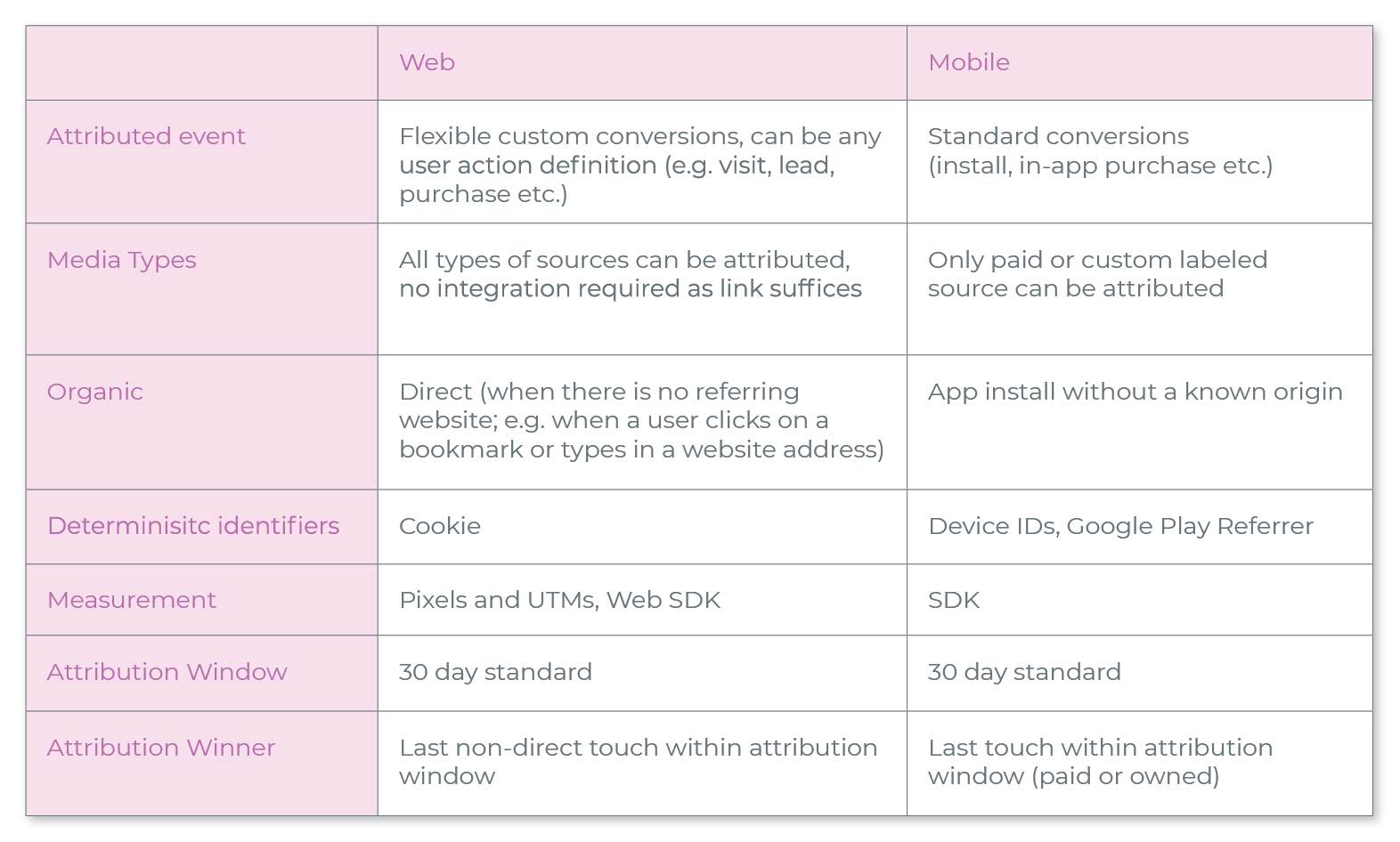 web attribution vs. mobile attribution