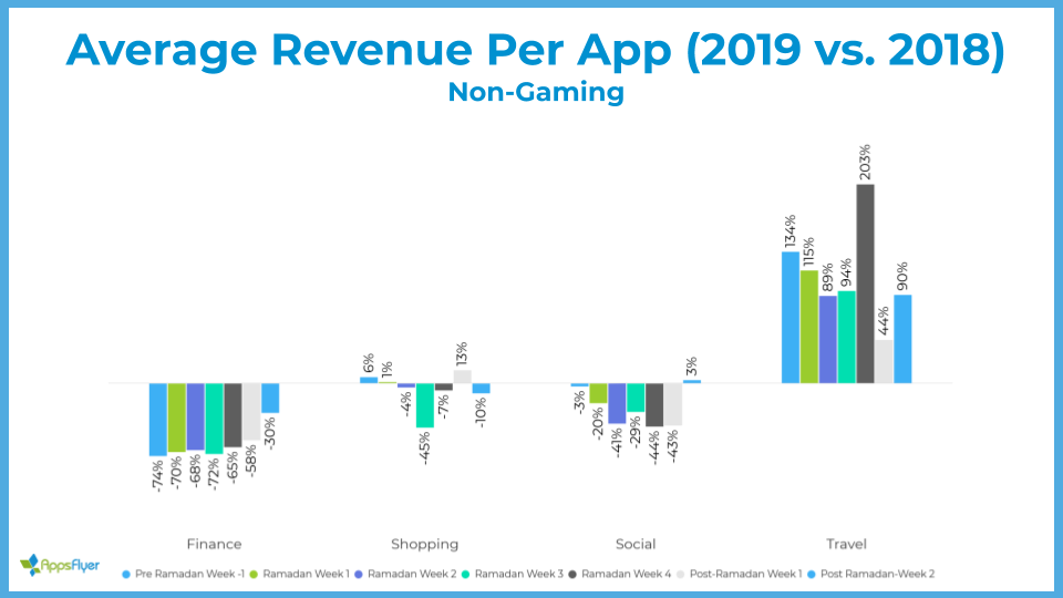 Average revenue per app - Non-Gaming