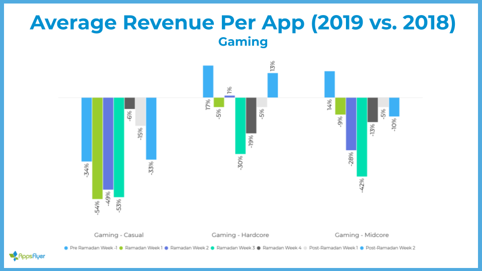 Average revenue per app - Gaming