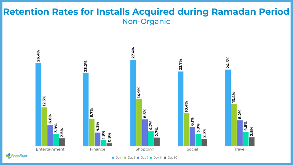 retention rate for installs Ramadan (non-organic)