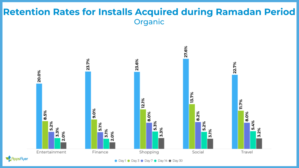 retention rate for installs Ramadan (organic)