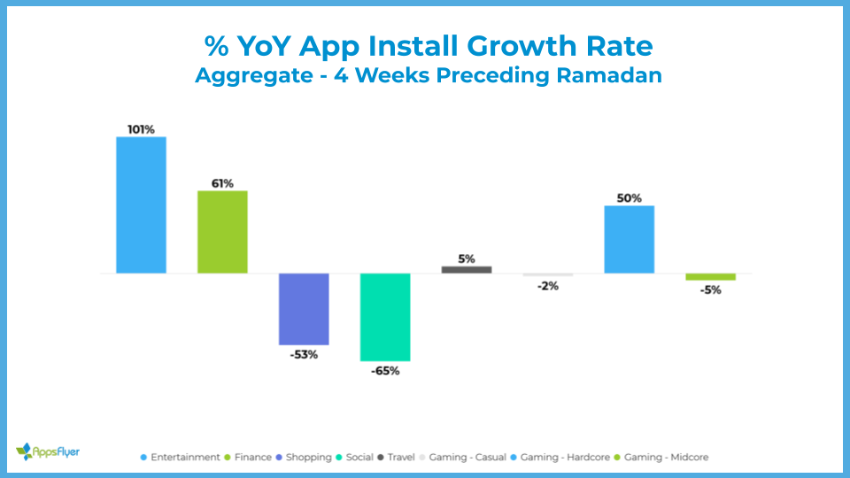 YoY app install growth rate - Ramadan