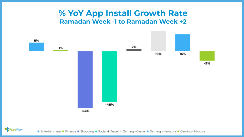 YoY app install growth - Ramadan
