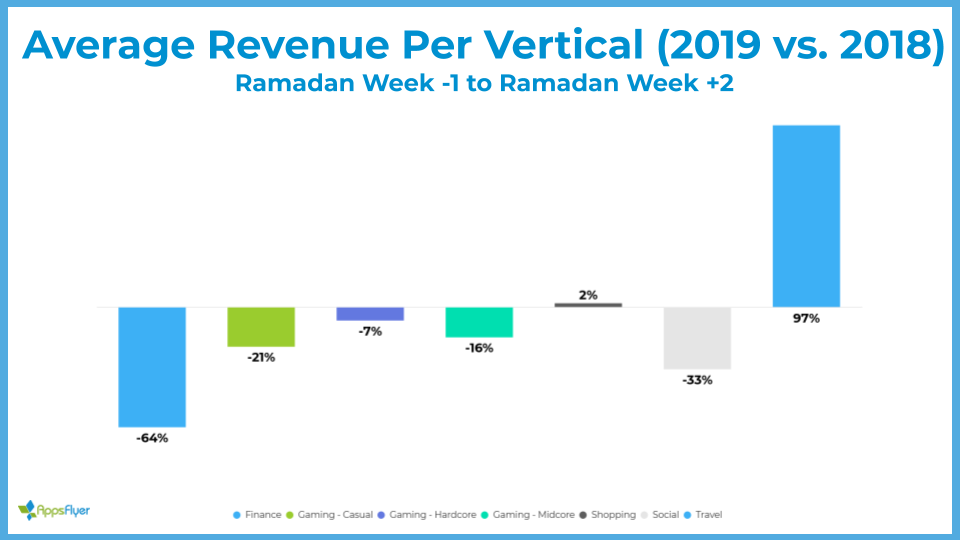 Average revenue per vertical - Ramadan