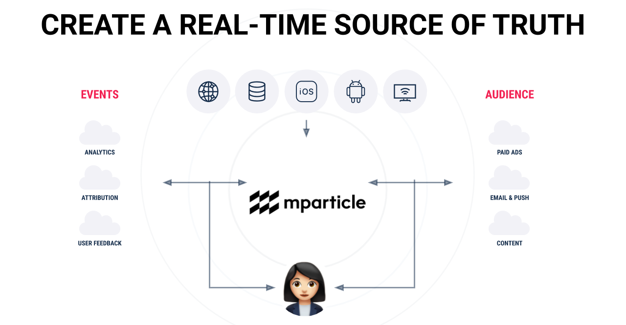 Create a real-time source of truth