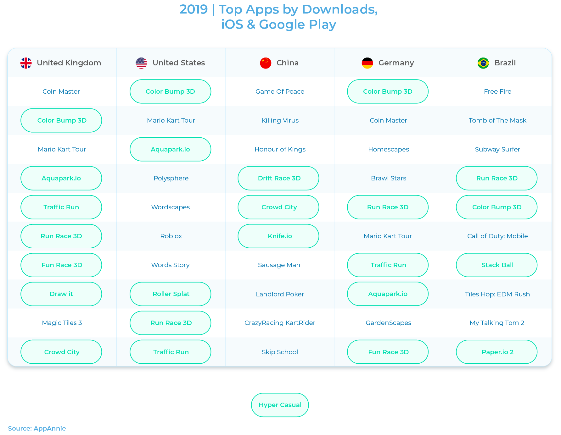 top hyper casual gaming apps by downloads on ios and google play