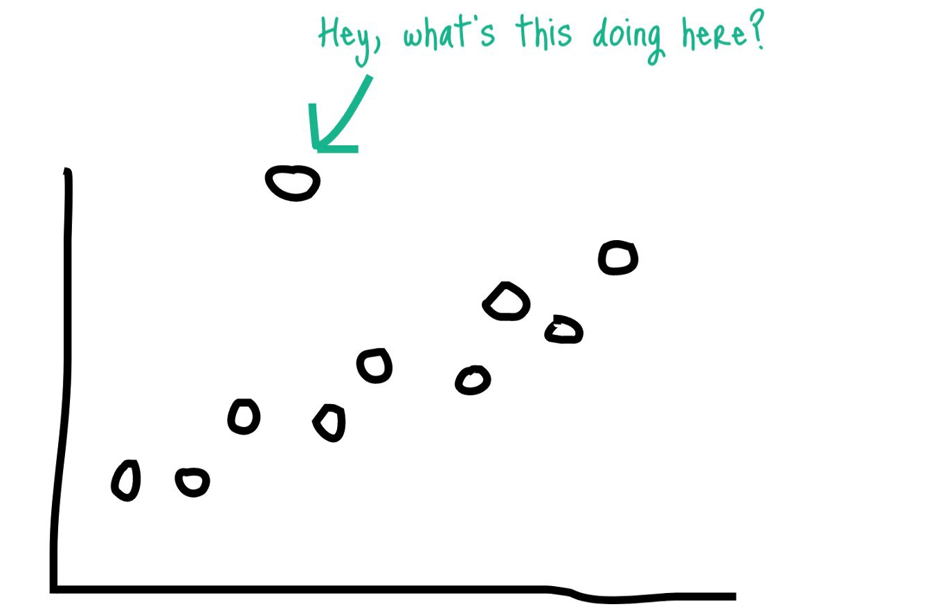 Identify Outliers