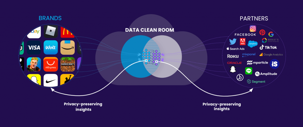 The power of data clean rooms