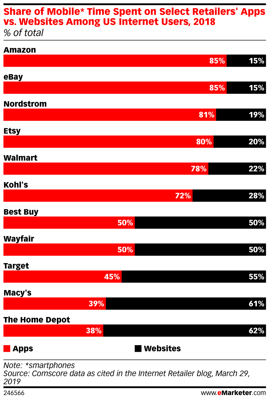 eコマースアプリに費やす時間の割合 - eMarketer