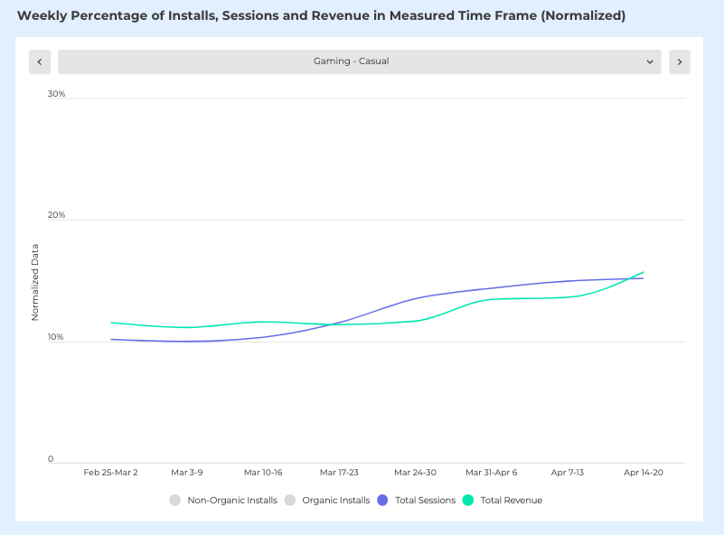 casual gaming weekly percentage of sessions & revenue during COVID-19 