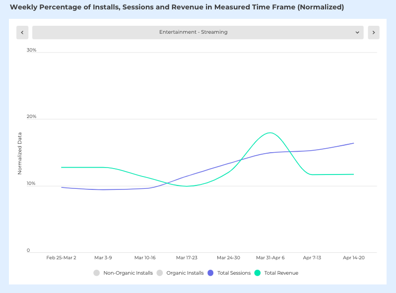 entertainment weekly percentage of sessions & revenue during COVID-19 